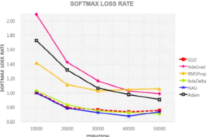 Fig. 5. Softmax loss rate comparison of parameter up- up-date method based on the he initialization.