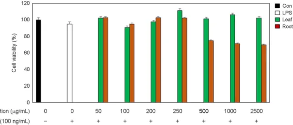 Fig. 3. Effect of Houttuynia cordata Thunb leaf  and root on NO production in BV-2 cells