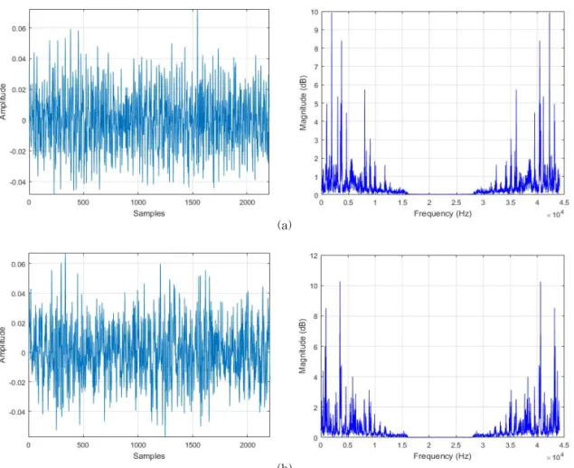 Fig. 2. (a) Normal sound data and its corresponding magnitude spectrum, (b) abnormal sound data and its corre- corre-sponding magnitude spectrum.