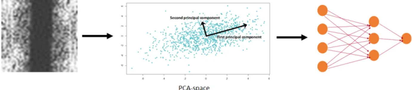 Fig. 7. Pattern recognition part of the MFD system: dimensionality reduction using PCA and neural nonlinear classifier  for the final step.