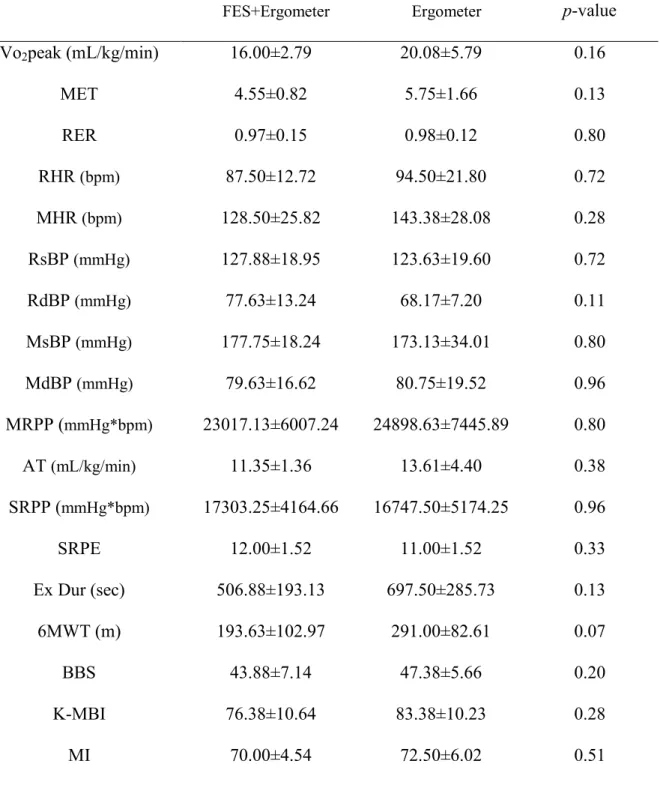 Table 2. Exercise capacity, functional ability and motor function at baseline 