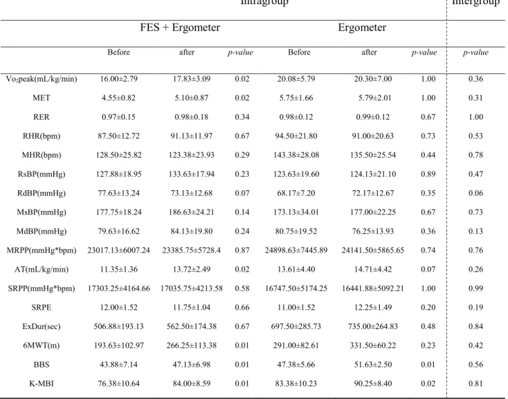 Table  3.  Changes  of  parameters  before  and  after  treatment  within  each  group  and  between the two group 
