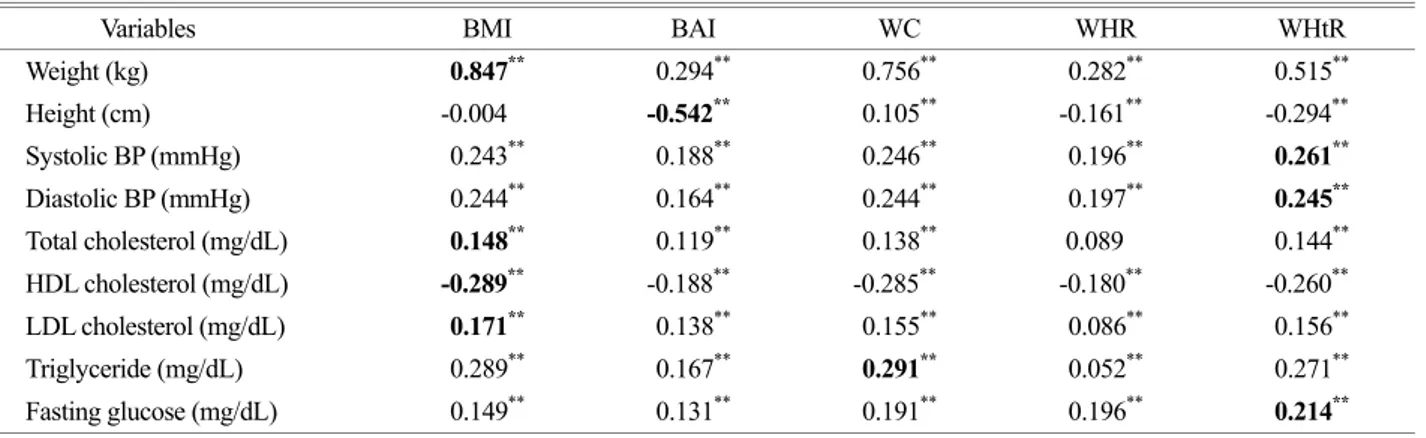 Fig. 1. Distribution (%) of  men in BAI and BMI categories. See Table 1 for abbreviations