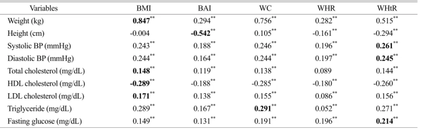Fig. 1. Distribution (%) of  men in BAI and BMI categories. See Table 1 for abbreviations