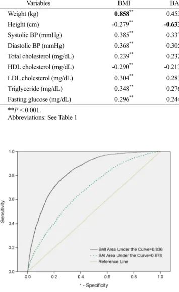 Fig. 3. ROC curve analysis of  BAI and BMI for diagnosis of  meta- meta-bolic syndrome by AHA/NHLBI