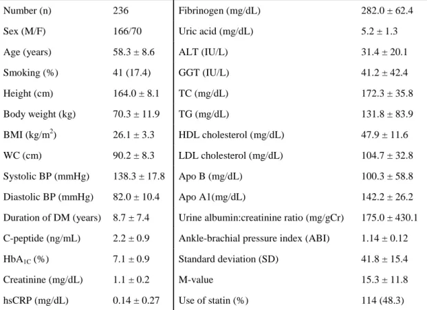 Table 1. Baseline clinical and laboratory characteristics of the subjects 