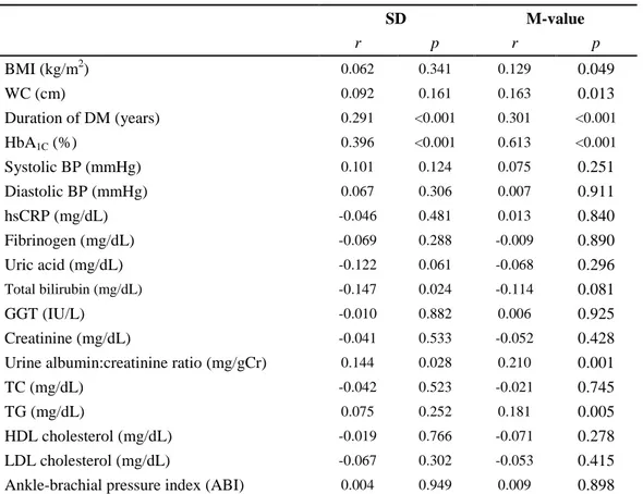 Table  2.  Pearson's  correlation  between  indices  of  glycemic  variability  and  cardiovascular  risk factors    SD  M-value    r    p    r    p    BMI (kg/m 2 )  0.062    0.341    0.129    0.049    WC (cm)  0.092    0.161    0.163    0.013    Duration