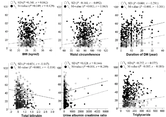 Figure  6.  Plots  of  Pearson's  correlation  between  indices  of  glycemic  variability  and  cardiovascular risk factors