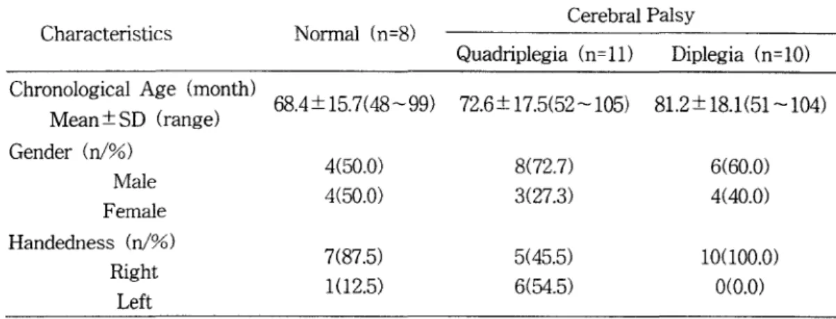 Table  1.  Subject  characteristics 