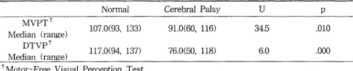 Table  2.  Difference  between  perceptual  quotient  for  two  groups  in  both  tests 