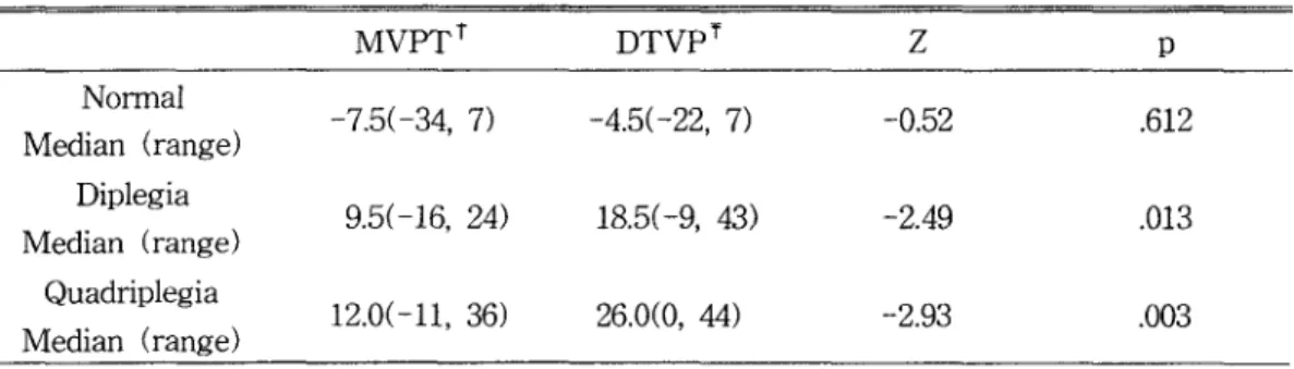 Table  5.  The  chronological  age  minus  the  perceptual  age  (CA-PA)  differences  between  two  tests  across  three  groups 
