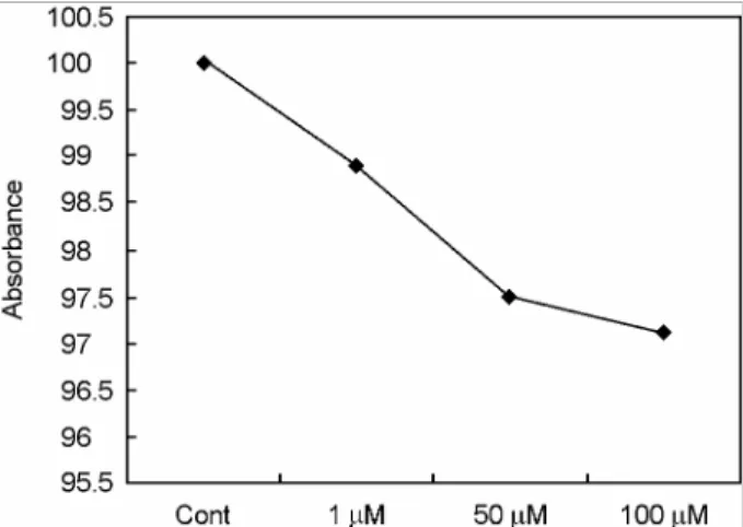Table 1. The cell viability of  ferulic acid by MTT assay on normal human gingival fibroblast 