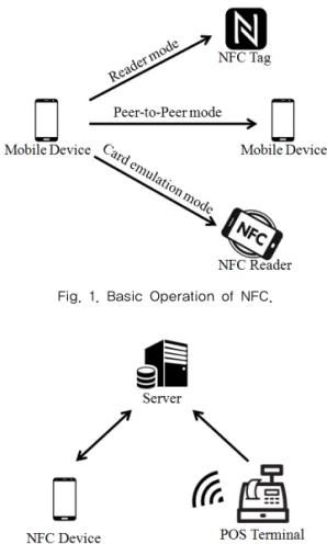 Fig. 1. Basic Operation of NFC.