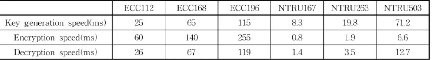Table 2. Performance of ECC and NTRU  (500MHZ Celeron processor) ECC112 ECC168 ECC196 NTRU167 NTRU263 NTRU503