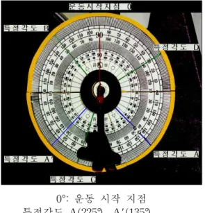 그림 3. 연구대상자의 실험자세 다. 실험 2 먼저 근력 평균값을 균등하게 네 개의 실 험군으로 분류한 후, 무작위로 각 실험군의 운동강도를 정하였다(표 1)