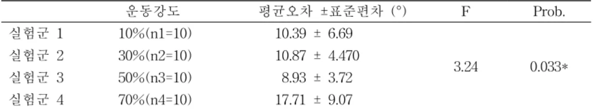 표 3. 운동강도에 따른 실험군별 위치감각의 평균오차값 (N=40) 운동강도 평균오차 ±표준편차 (°) F Prob. 실험군 1 10%(n1=10) 10.39 ± 6.69 3.24 0.033*실험군 230%(n2=10)10.87 ± 4.470 실험군 3 50%(n3=10) 8.93 ± 3.72 실험군 4 70%(n4=10) 17.71 ± 9.07 * p<0.05 3
