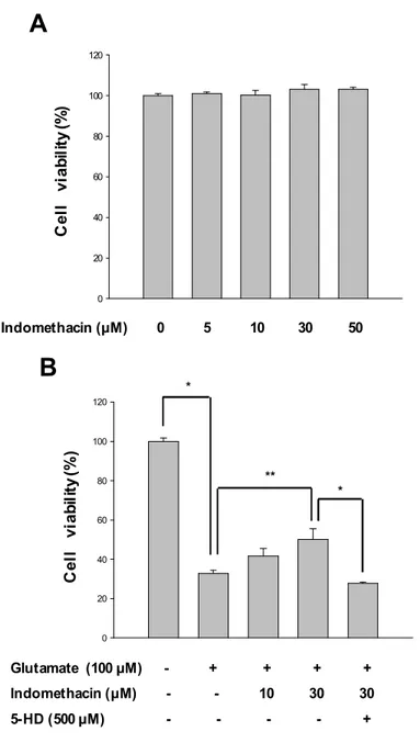Fig. 9. Effects of indomethacin and 5HD on glutamate-induced neuronal toxicity. 