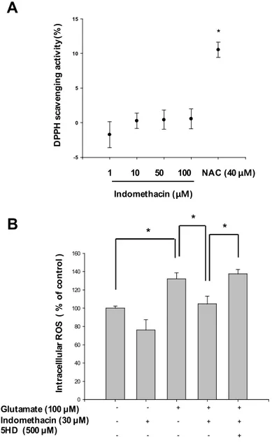 Fig. 10. Anti-oxidant activities of indomethacin.   