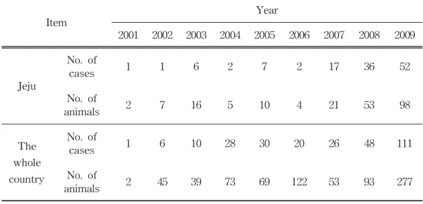 Tabl e 1-4.Re por t e d J ohne ' s di s e ase out br e aks by year i n J e j u and Kor e a f r om 2001t o2009 I t e m Ye ar 200 1 20 02 2 003 2004 2005 2 006 2007 2008 200 9 J e j u No.ofcases 1 1 6 2 7 2 17 36 52 No.of ani mal s 2 7 16 5 10 4 21 53 98 The