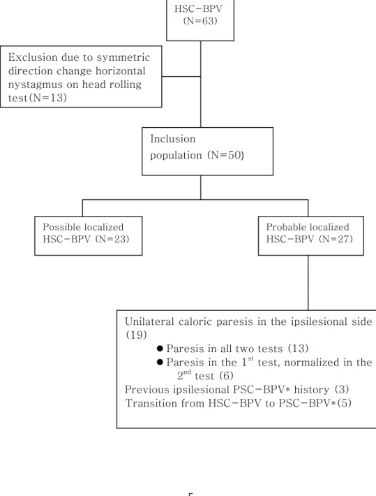Figure 2. Flow of horizontal semicircular canal benign paroxysmal positional  vertigo (HSC-BPV) patients