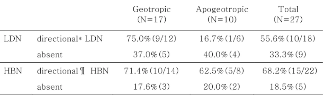 Table  2.  Direction  of  LDN  and  HBN  in  27  patients  with  probable  localized HSC-BPV          Geotropic          (N=17)    Apogeotropic   (N=10)  Total         (N=27)    LDN  directional* LDN  75.0%(9/12)  16.7%(1/6)  55.6%(10/18)      absent    37