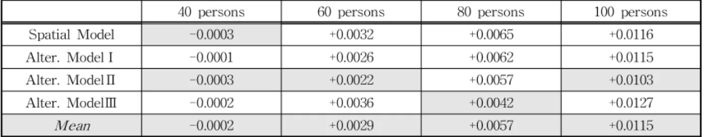 Table 5. Analysis of Pedestrian Model Spatial Density Data