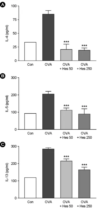 Fig. 6. The effect of hesperdin on IgE levels in serum of  OVA-sensitized and OVA-challenged