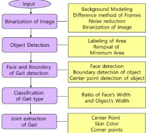 Fig. 2. Flowchart for Joints Detection Algorithm.