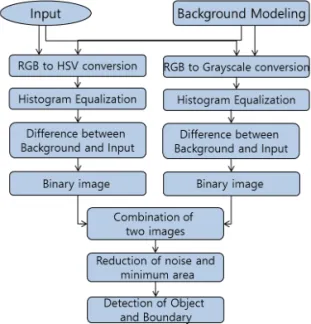 Fig. 3. Flowchart for Object and Boundary of it Algorithm.