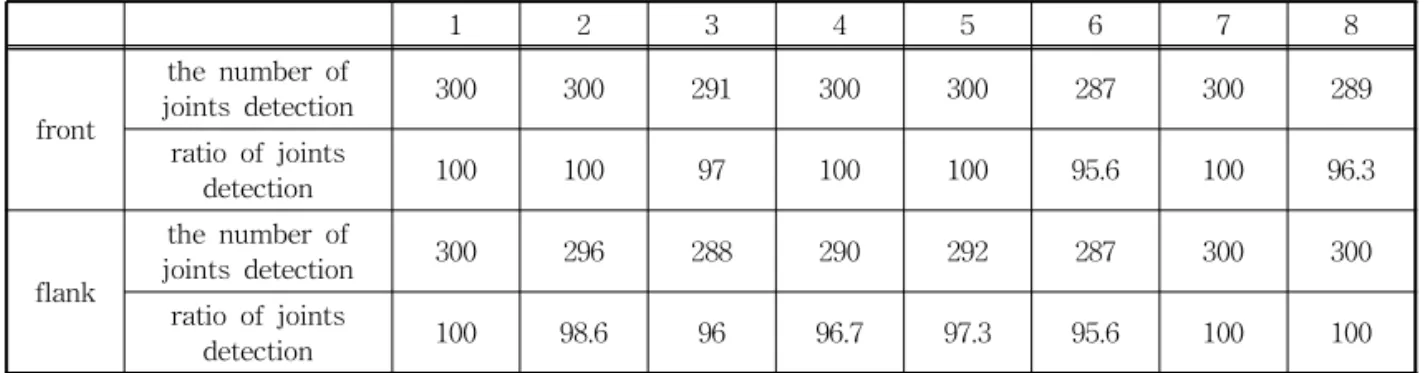 Table 1. The Performance for Proposed Algorithm
