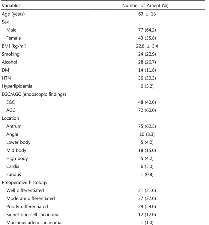 Table 1. Baseline Clinicopathologic Characteristics of Total Patients (n=120)                                          