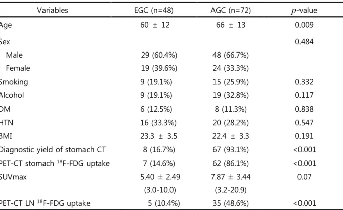 Table 2. Comparison of  18 F-FDG PET-CT SUV Uptake Between Endoscopic EGC and AGC (n=120)    Variables  EGC (n=48)  AGC (n=72)  p -value 