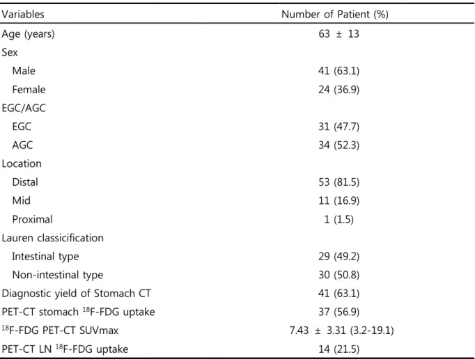 Table 3. Baseline Clinicopathologic Characteristics of Patients Underwent Gastrectomy (n=65)                                       