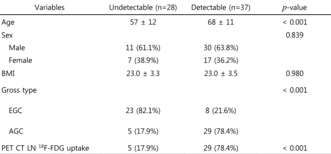 Table 4. Comparison of  18 F-FDG PET-CT SUV Uptake Between Undectable and Detectable Primary  Lesion (n=65)   