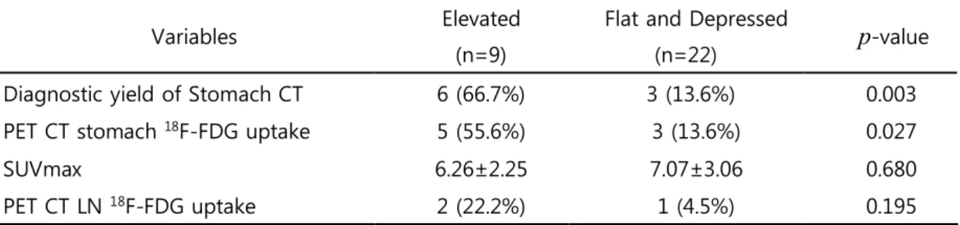 Table 5. Comparison of  18 F-FDG PET-CT SUV Uptake Between ECG Endoscopic Classification  Underwent Gastrectomy (n=31)   