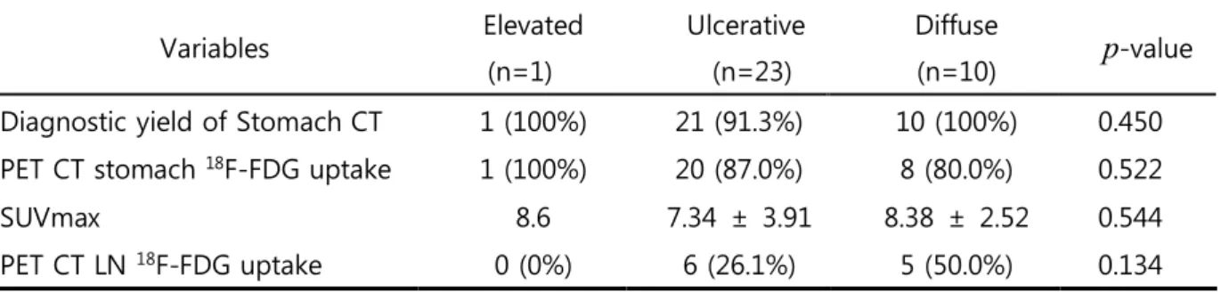 Table 6. Comparison of  18 F-FDG PET-CT SUV uptake Between AGC endoscopic Classification  Underwent Gastrectomy (n=34)    Variables  Elevated  (n=1)  Ulcerative (n=23)  Diffuse   (n=10)  p -value  Diagnostic yield of Stomach CT  1 (100%)  21 (91.3%)  10 (1