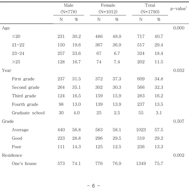 Table  1.  Sociodemographic  charactristics  of  study  population  by  sex  　 Male  (N=778) 　 Female  (N=1012) 　 Total  (N=1790) p-value * N % 　 N % 　 N %  　 Age 0.000  ≤20 231 30.2 486 48.9 717 40.7 21-22 150 19.6 367 36.9 517 29.4 23-24 257 33.6 67 6.7 
