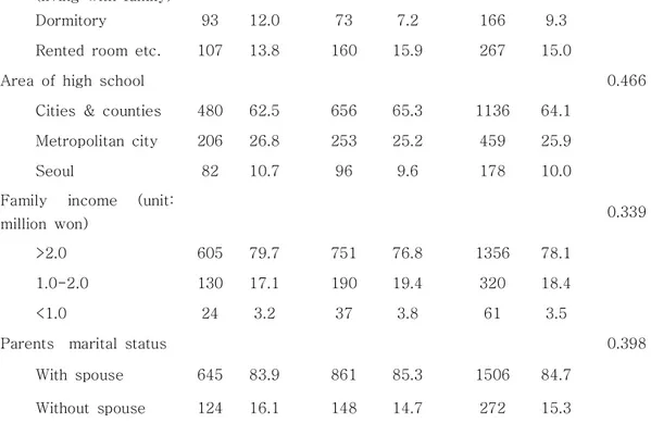 Table  2.  Prevalence  for  1-year  suicide  ideation  by  sociodemograpic  variables  and 