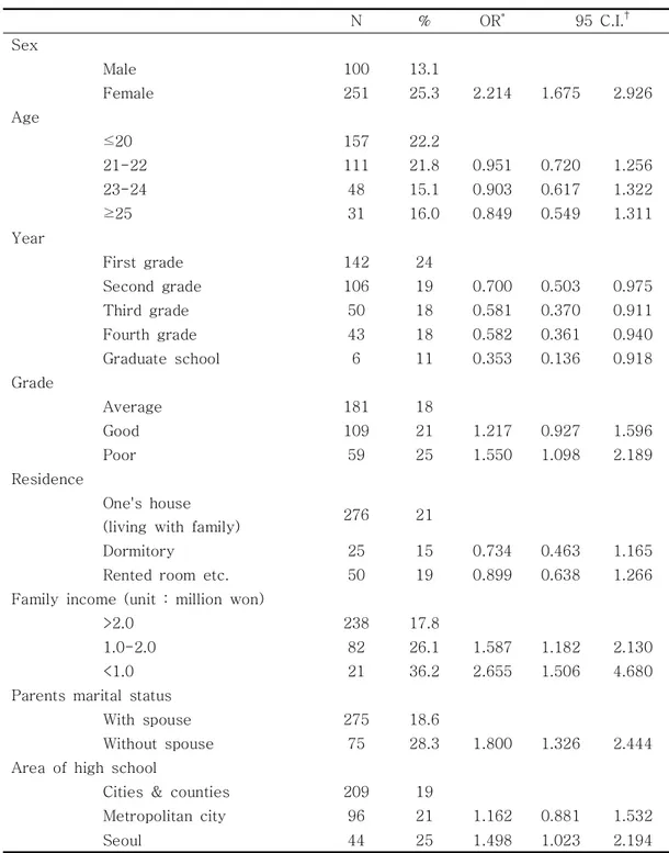 Table  3.  Prevalence  and  age  adjusted  odds  ratios  for  1-year  suicide  ideation  by  sociodemograpic  variables 　 　 N % OR *   95  C.I