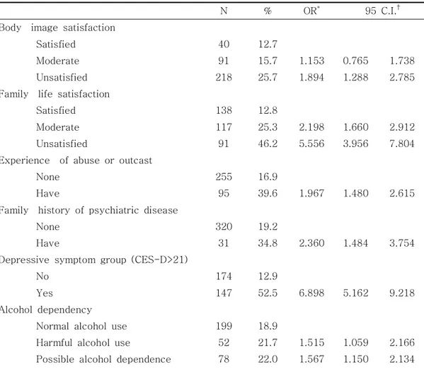 Table  4.  Prevalence  and  age  adjusted  odds    ratios  for  1-year  suicide  ideation  by  related  variables