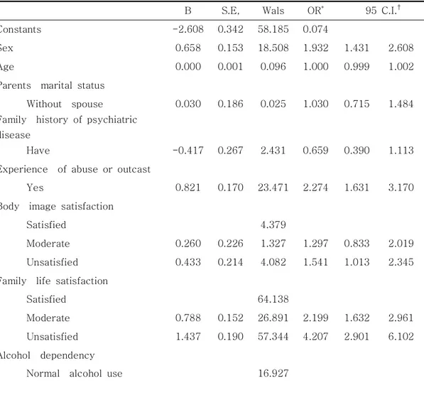Table  5.  Multiple  logistic  regression    analysis  of  prevalence  1-year  suicide  ideation