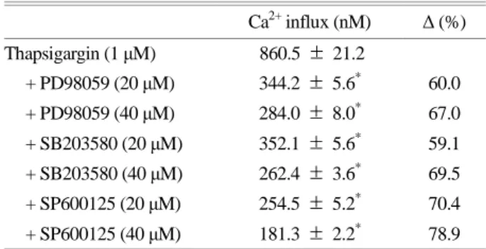 Fig.  5.  Effects  of  MAPK  inhibitors  on  p-selectin  expression. 