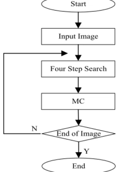 Fig. 4. The flow chart of proposed method using FSS  algorithm.