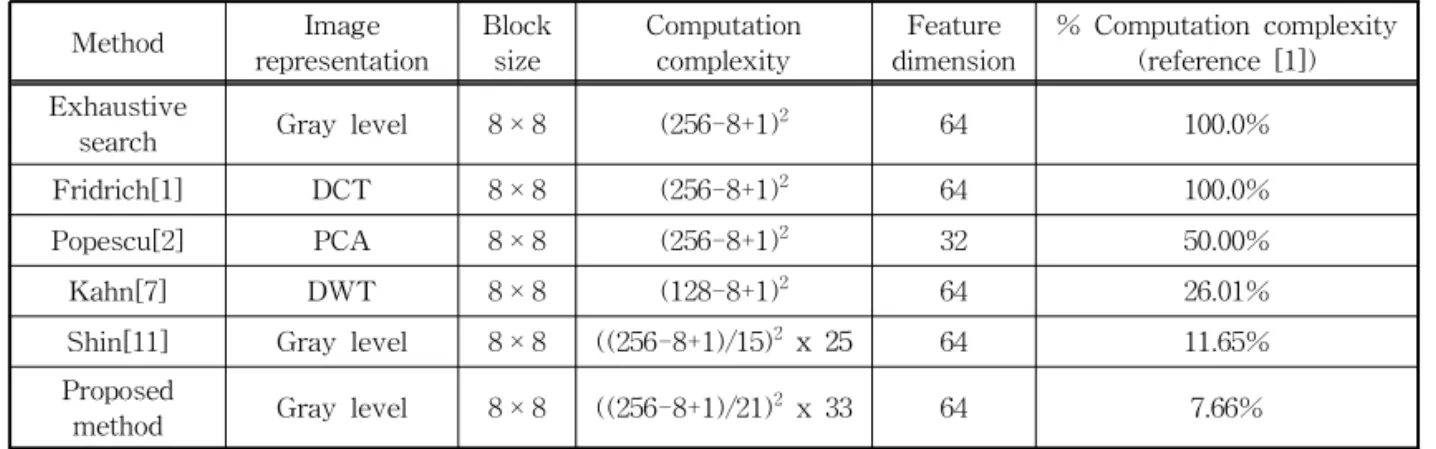 Table 2. Compared three step search to proposed method of computational complexity