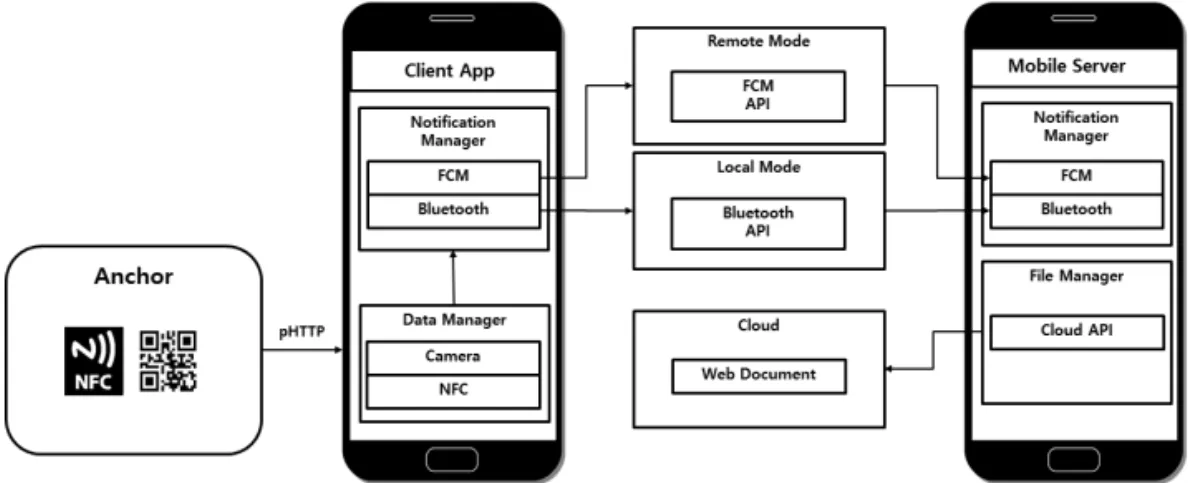 Fig. 4. Application level mobile server architecture.