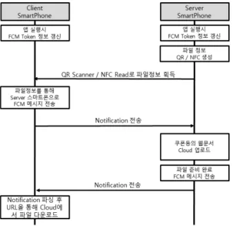 Fig. 6. System procedures for sending and receiving  files in remote mode.