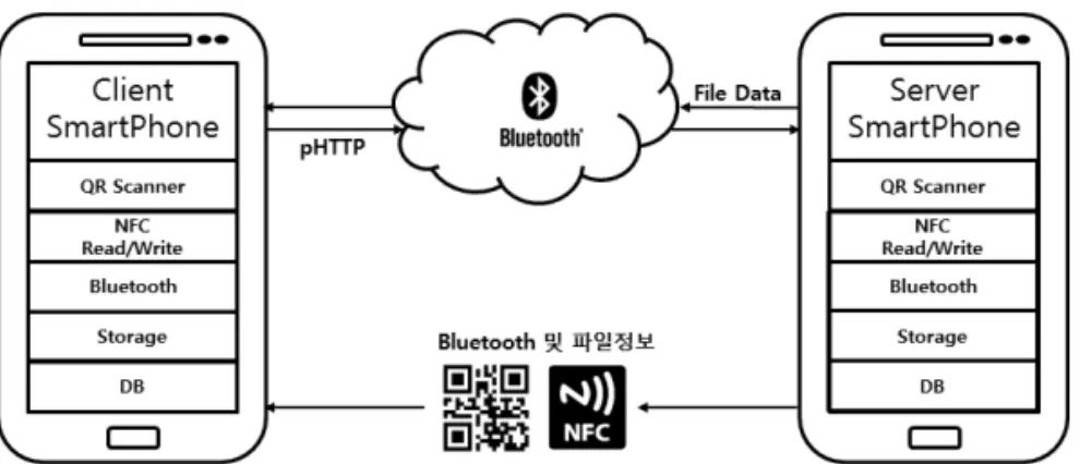Fig. 7. Mobile server architecture in local mode.