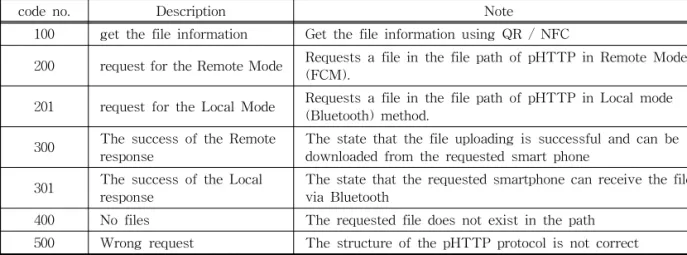 Fig. 10. Configuration of an Android-based mobile server app.