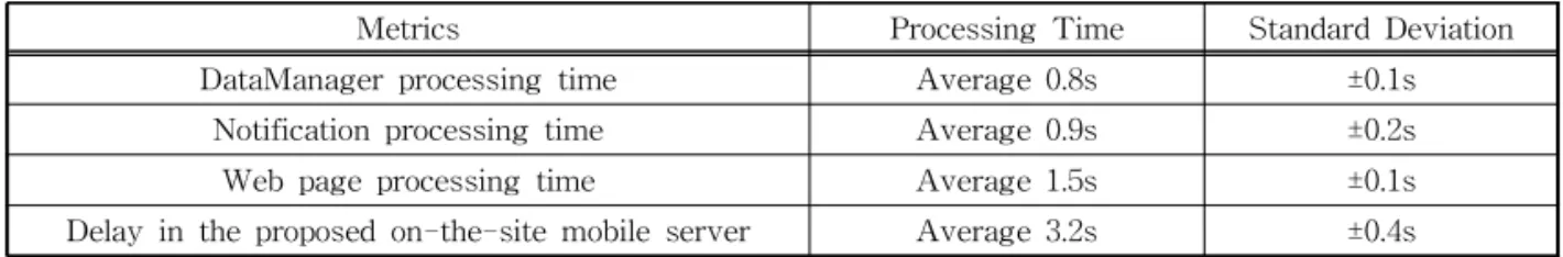 Table 4. Measuring average latency of the mobile server for the on-the-site oriented services 
