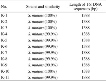 Table 1. PCR and Sequencing primers for the detection of S. 